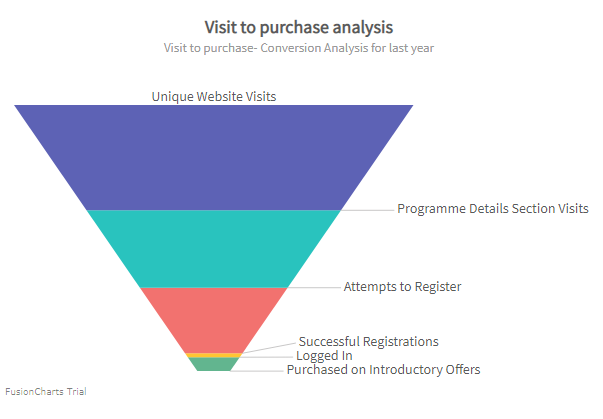 Output of a Funnel Chart