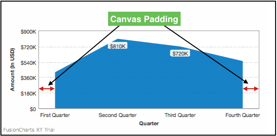 FusionCharts data labels canvas padding