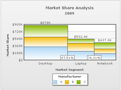 Marimekko Chart - Showing actual values, not percent distribution