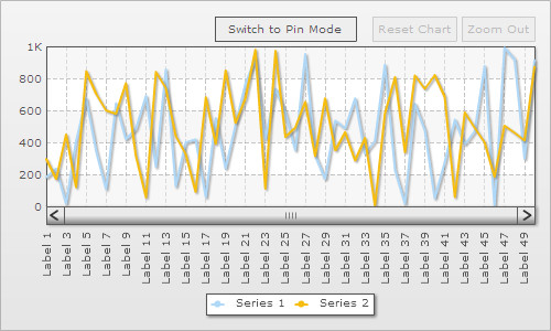 Setting the distance between data plots in a zoom line chart