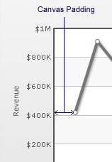 2DChart with valuepadding