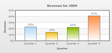 Using percent character in chart