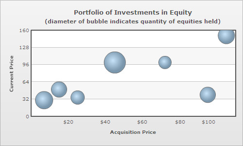 Sample bubble chart