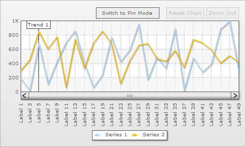 Zoom line chart with default trendline