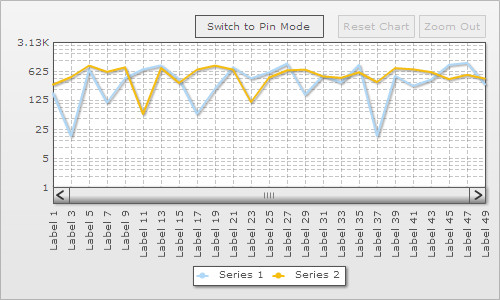 dynamic axis enabled unzoomed view