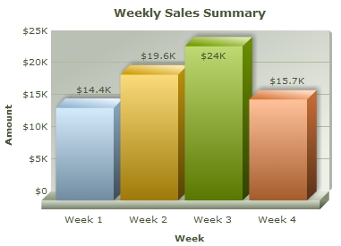 First Chart - Weekly Sales