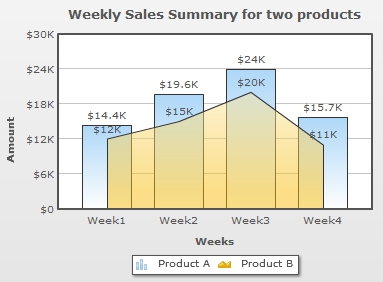 First Chart - Weekly Sales