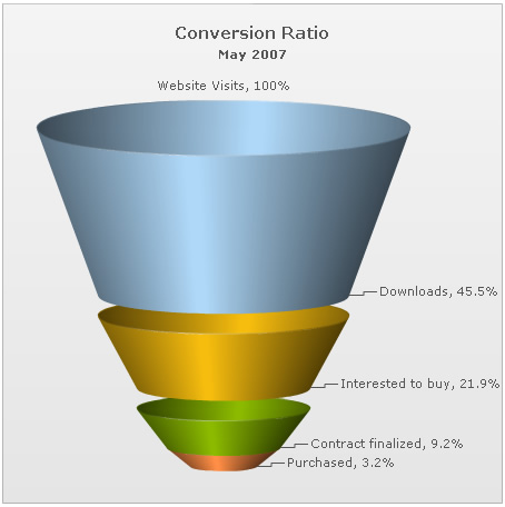 Funnel Chart