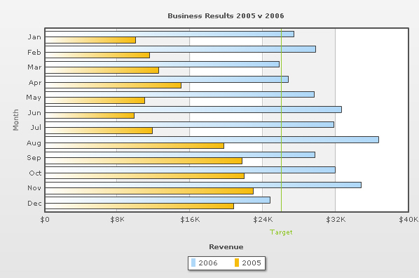 Multi-series Bar 2D chart