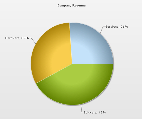 Pie 2D chart