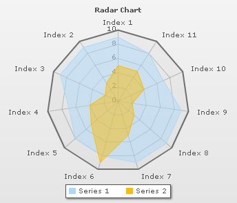 Radar chart