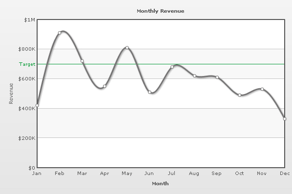 Spline 2D chart