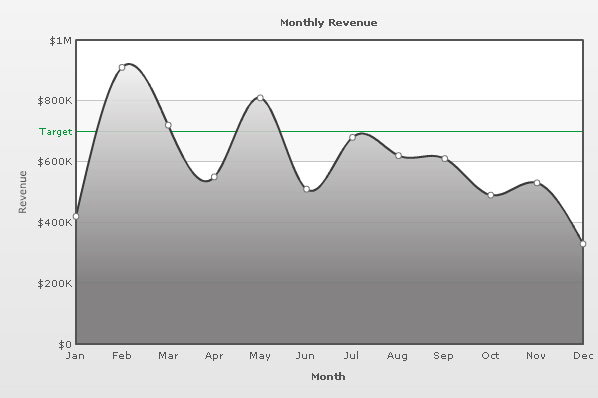 Spline Area 2D chart