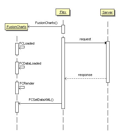 FusionCharts remote data fetching