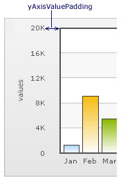 2D Chart withy Axis value padding