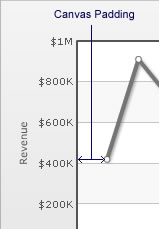 2DChart with valuepadding