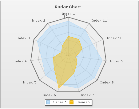 Radar chart