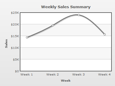 First Chart - Weekly Sales