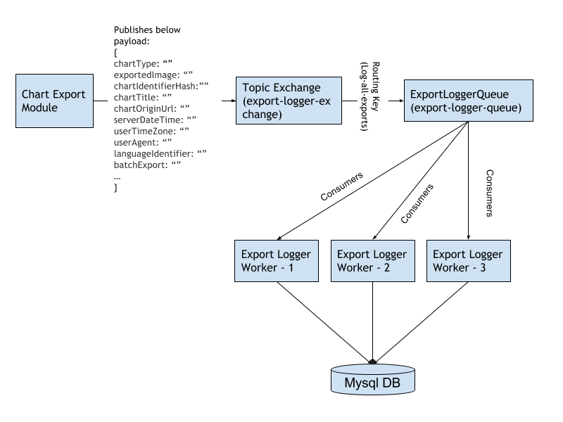 architecture of the export statistics logger