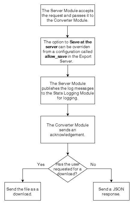 Workflow of the Server Module