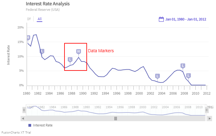 Data Markers