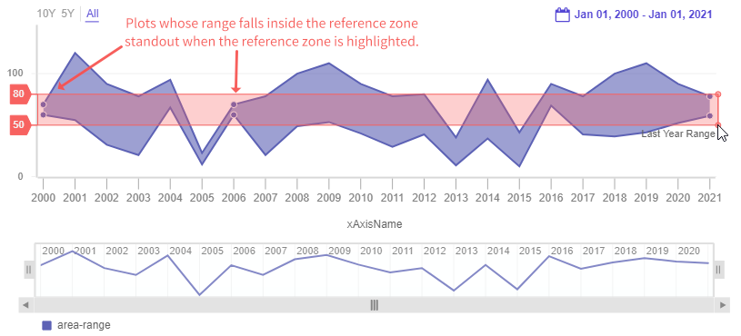 Reference zone in range series
