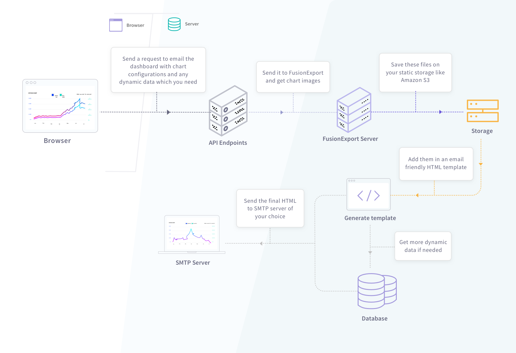 FusionExport - FlowChart - Send dashboards over an email