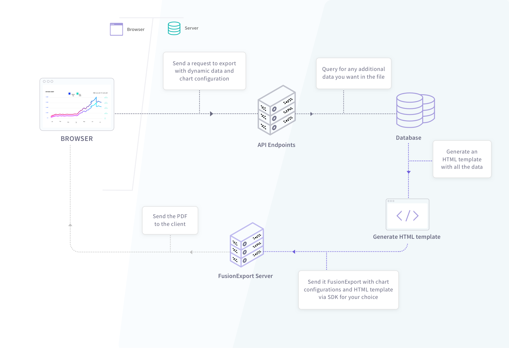 FusionExport - FlowChart - Download dashboard as a PDF