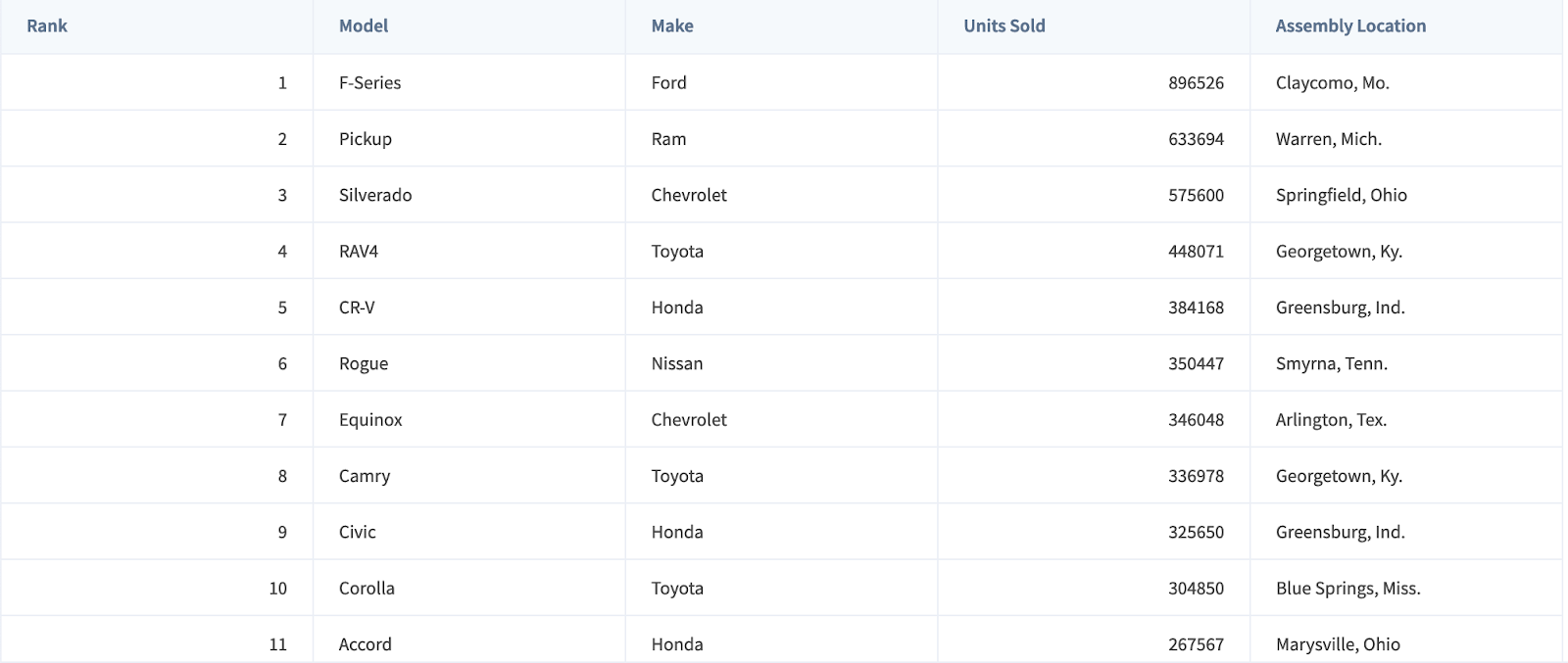 Automobile Ranking