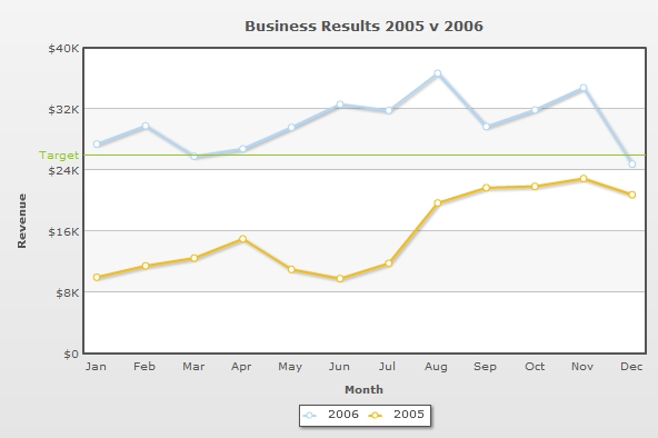 Multi-series Line chart